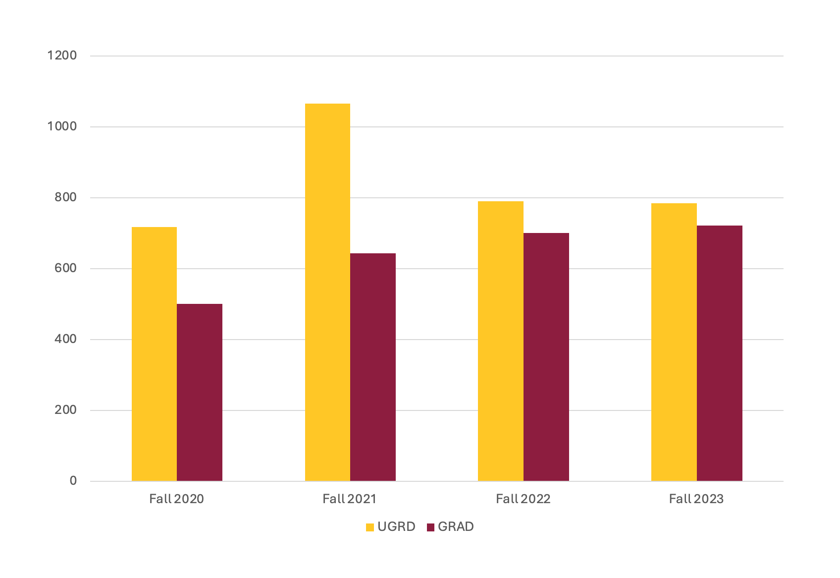 Fall 2020 to 2023 bar chart showing undergraduate enrollment is higher than master's enrollment for accelerated master's programs.