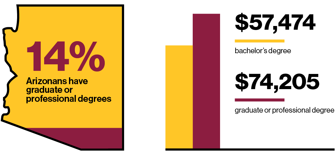 Info graphic master's degrees