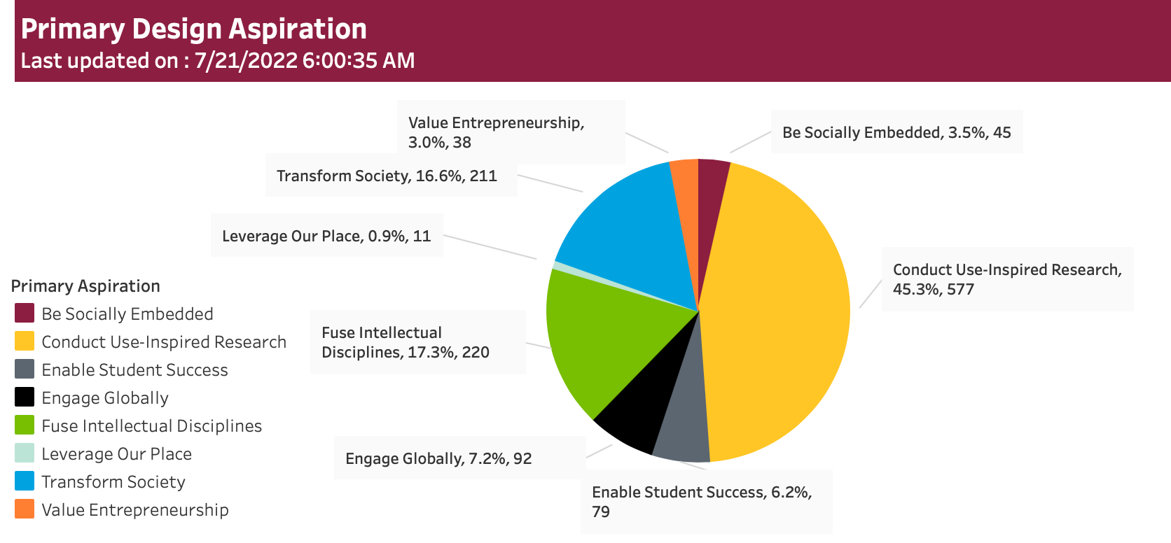 Chart showing Primary Desing Aspirations as of July 21, 2022.