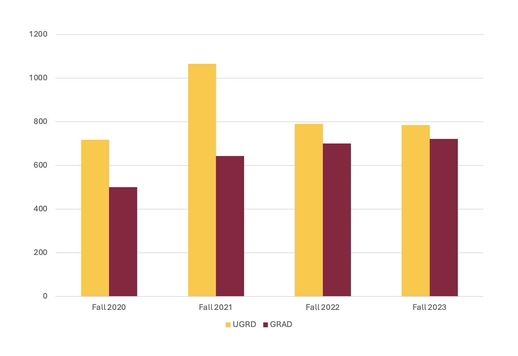Fall 2020 to 2023 bar chart showing undergraduate enrollment is higher than master's enrollment for accelerated master's programs.